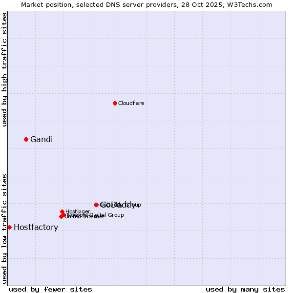 Market position of GoDaddy vs. Gandi vs. Hostfactory