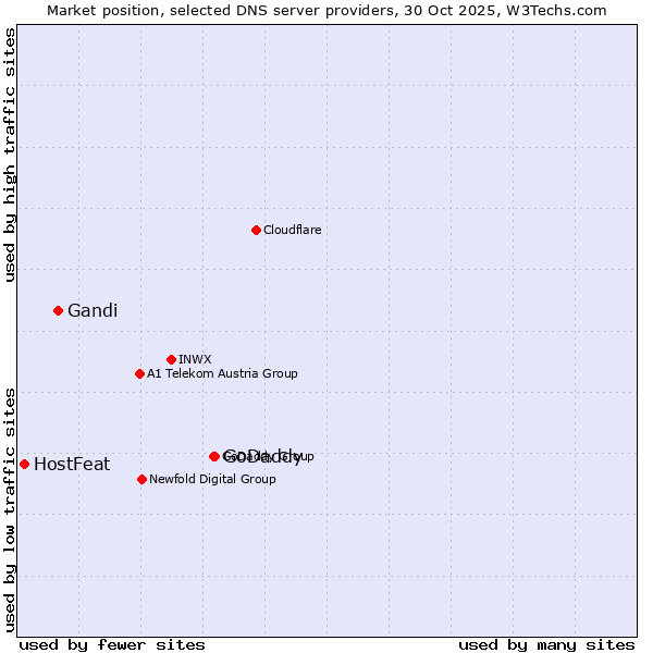 Market position of GoDaddy vs. Gandi vs. HostFeat