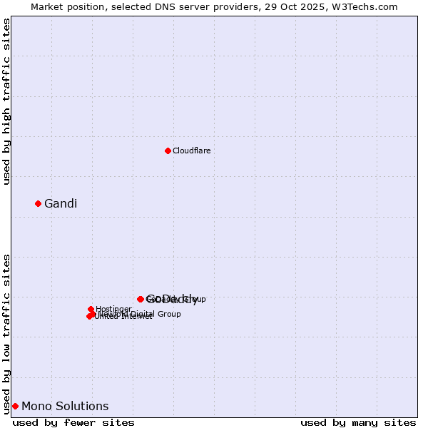 Market position of GoDaddy vs. Gandi vs. Mono Solutions