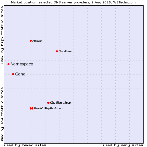 Market position of GoDaddy vs. Gandi vs. Namespace