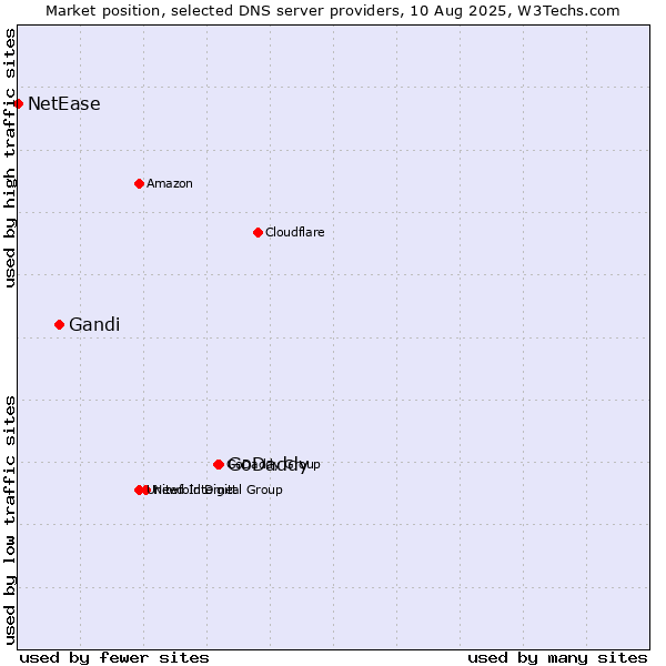 Market position of GoDaddy vs. Gandi vs. NetEase