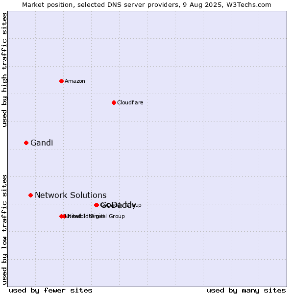 Market position of GoDaddy vs. Network Solutions vs. Gandi