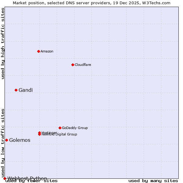 Market position of Gandi vs. Golemos vs. Webhost Python