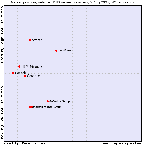 Market position of Google vs. IBM Group vs. Gandi