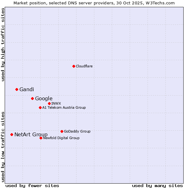 Market position of Google vs. Gandi vs. NetArt Group