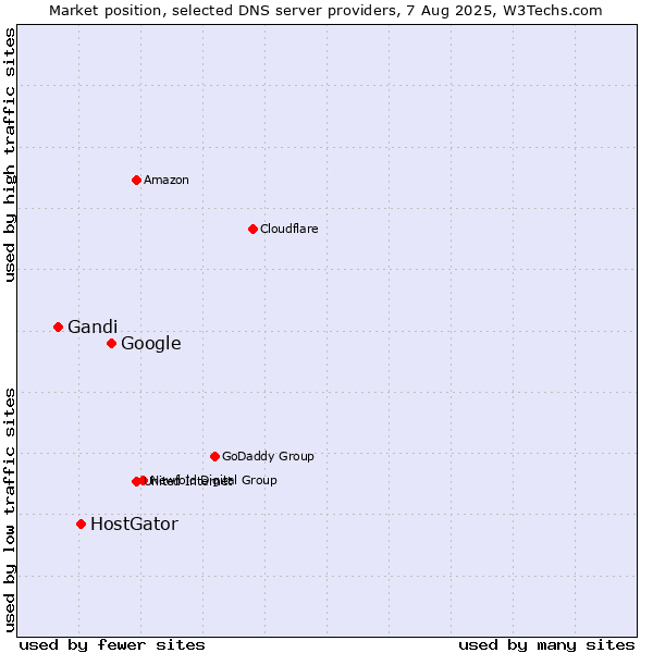 Market position of Google vs. HostGator vs. Gandi