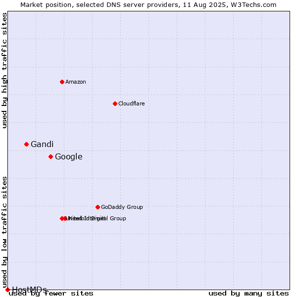 Market position of Google vs. Gandi vs. HostMDs