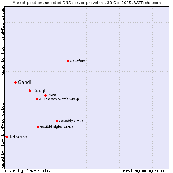 Market position of Google vs. Gandi vs. Jetserver