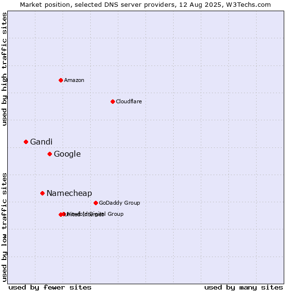 Market position of Google vs. Namecheap vs. Gandi