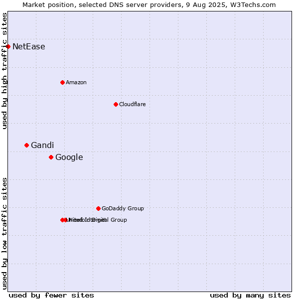Market position of Google vs. Gandi vs. NetEase