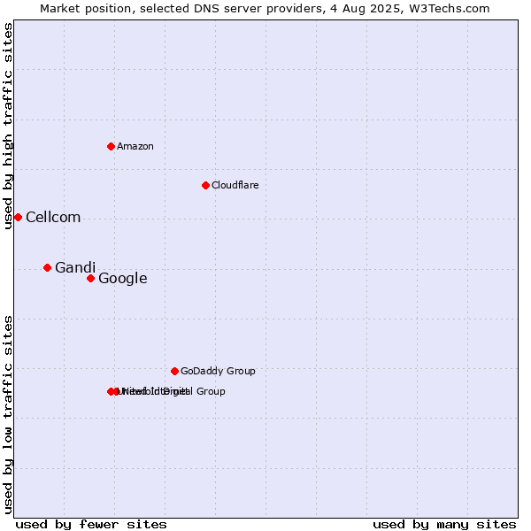 Market position of Google vs. Gandi vs. Cellcom