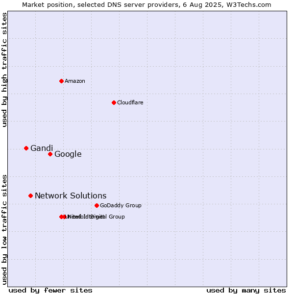 Market position of Google vs. Network Solutions vs. Gandi