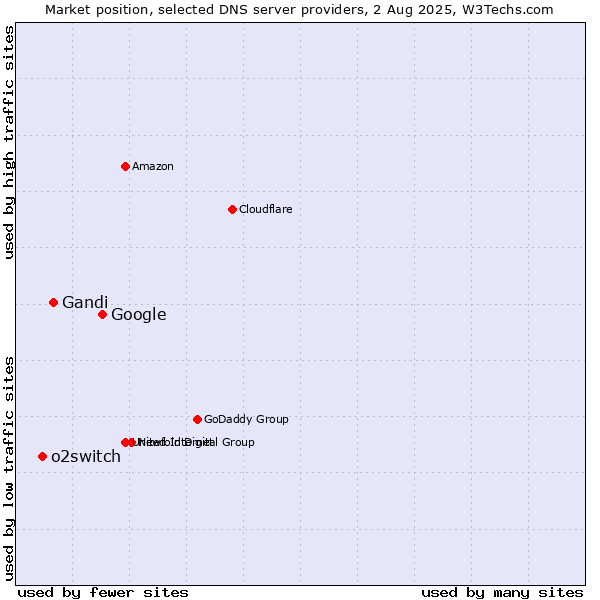 Market position of Google vs. Gandi vs. o2switch