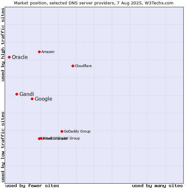 Market position of Google vs. Gandi vs. Oracle