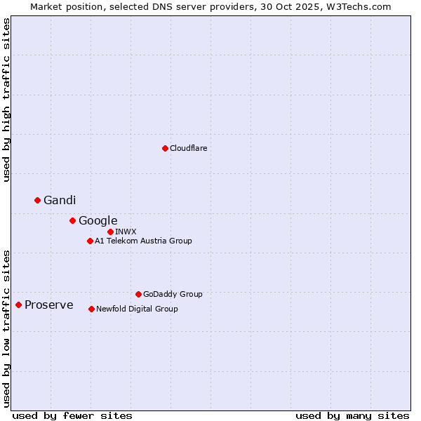 Market position of Google vs. Gandi vs. Proserve