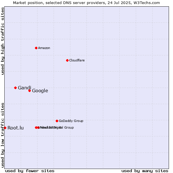 Market position of Google vs. Gandi vs. Root.lu