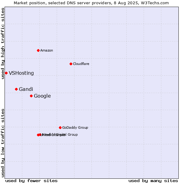 Market position of Google vs. Gandi vs. VSHosting
