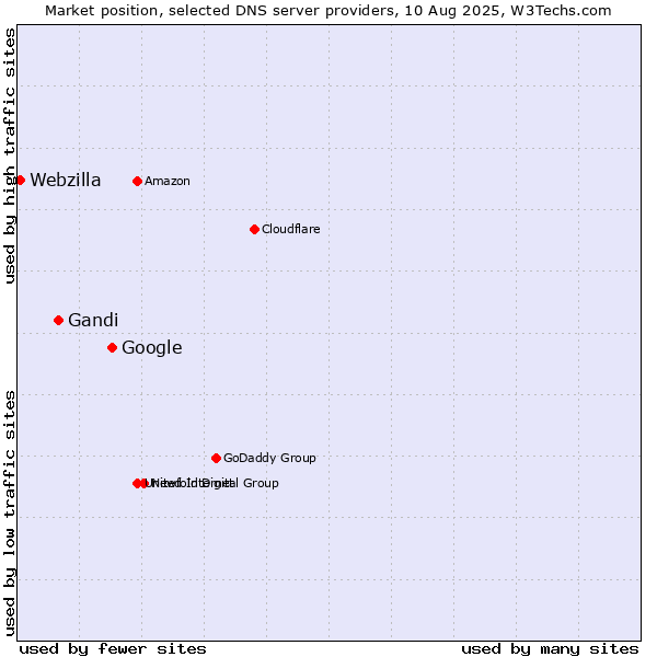 Market position of Google vs. Gandi vs. Webzilla