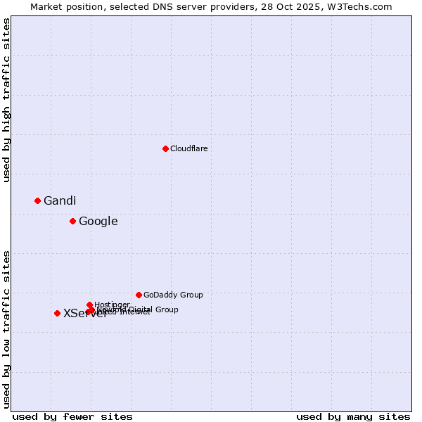 Market position of Google vs. XServer vs. Gandi