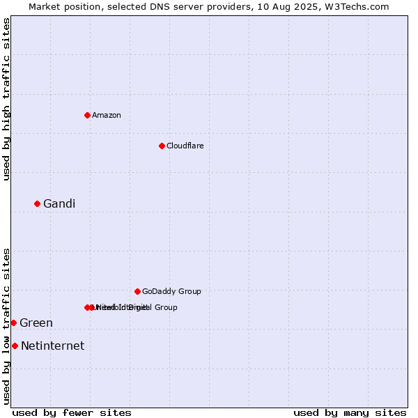 Market position of Gandi vs. Netinternet vs. Green