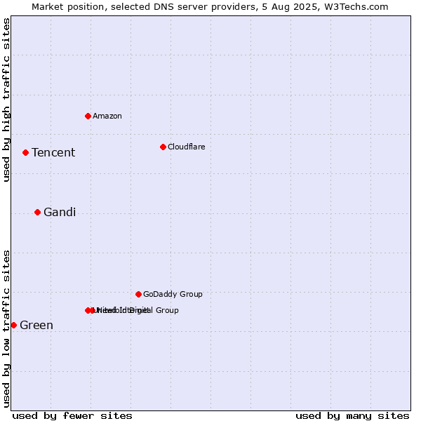Market position of Gandi vs. Tencent vs. Green