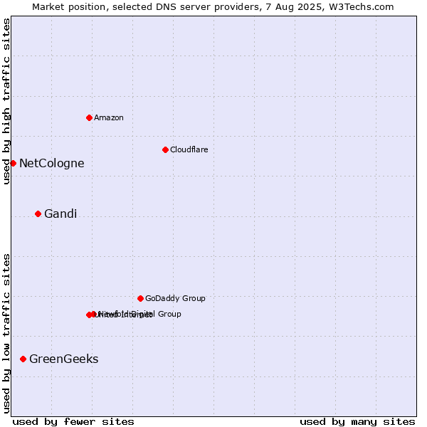 Market position of Gandi vs. GreenGeeks vs. NetCologne