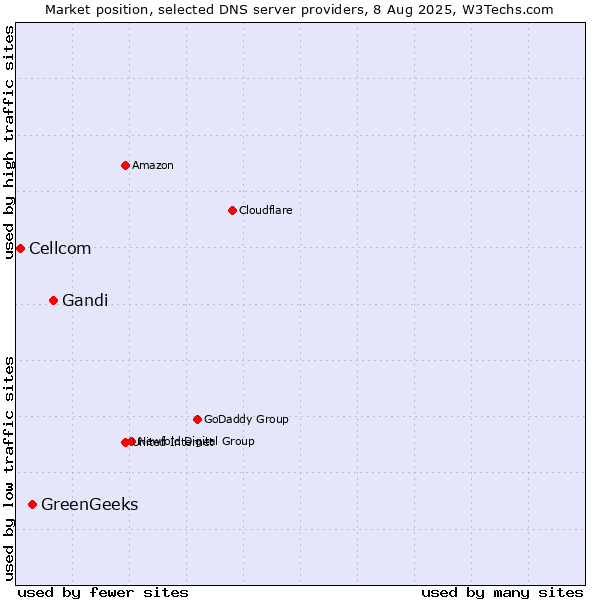 Market position of Gandi vs. GreenGeeks vs. Cellcom