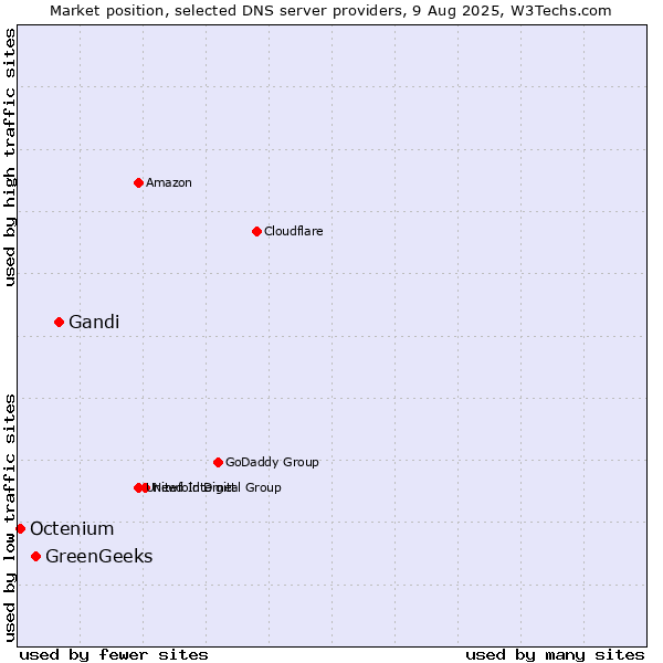 Market position of Gandi vs. GreenGeeks vs. Octenium