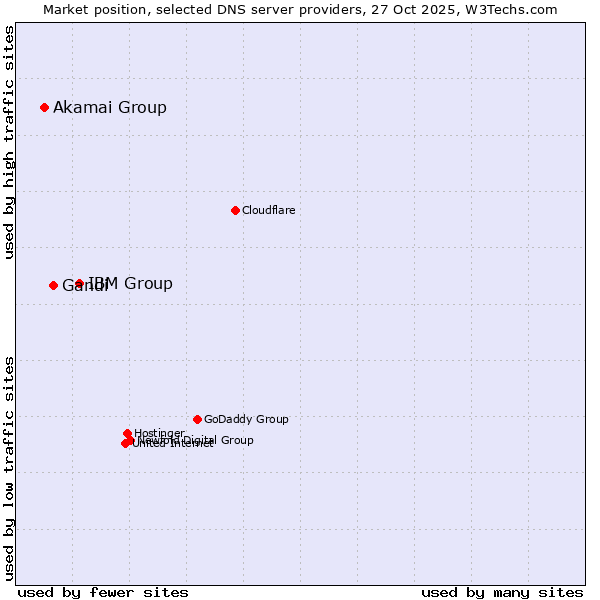 Market position of IBM Group vs. Gandi vs. Akamai Group