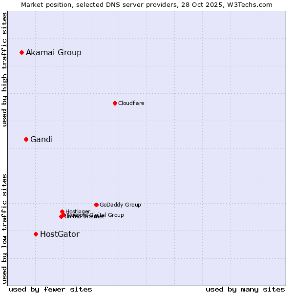 Market position of HostGator vs. Gandi vs. Akamai Group