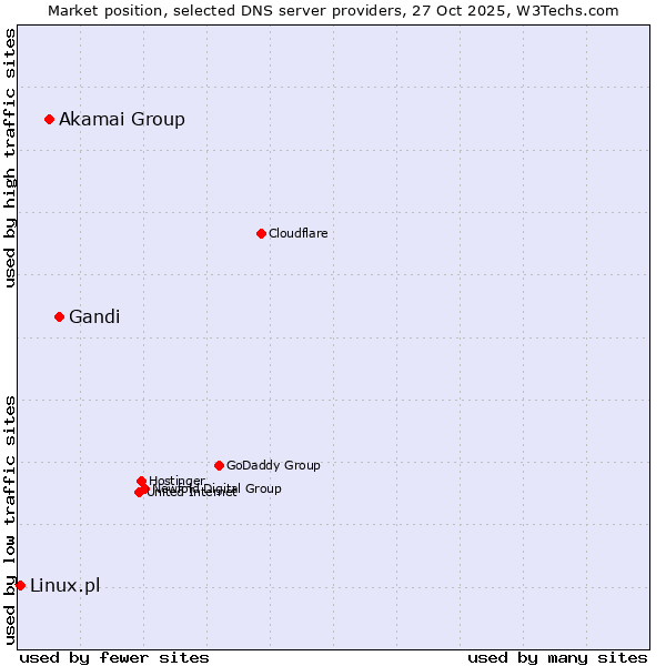 Market position of Gandi vs. Akamai Group vs. Linux.pl