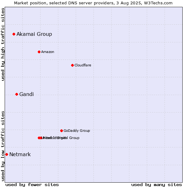 Market position of Gandi vs. Akamai Group vs. Netmark