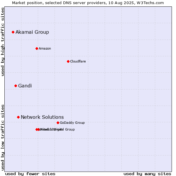 Market position of Network Solutions vs. Gandi vs. Akamai Group