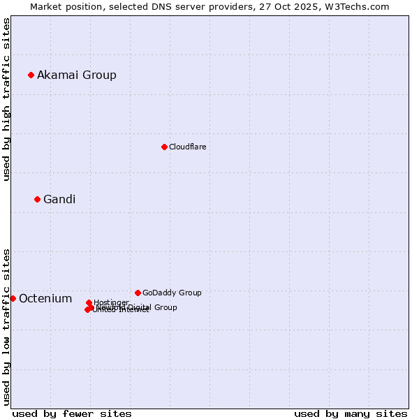 Market position of Gandi vs. Akamai Group vs. Octenium