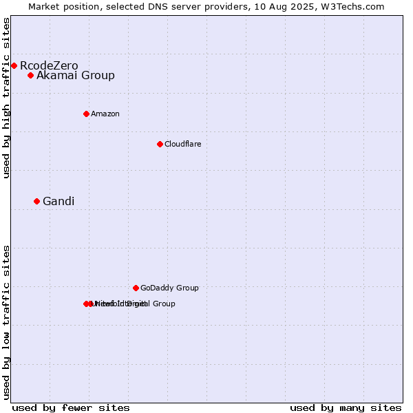 Market position of Gandi vs. Akamai Group vs. RcodeZero