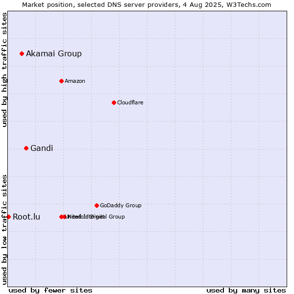 Market position of Gandi vs. Akamai Group vs. Root.lu