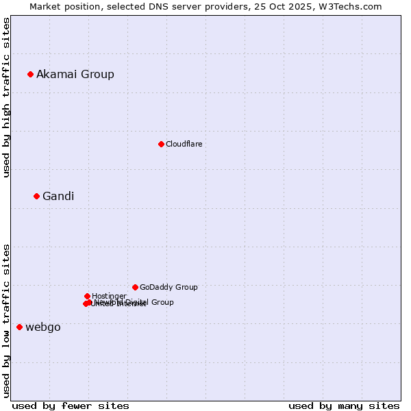 Market position of Gandi vs. Akamai Group vs. webgo