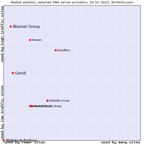 Market position of Gandi vs. Akamai Group vs. Webhost Python