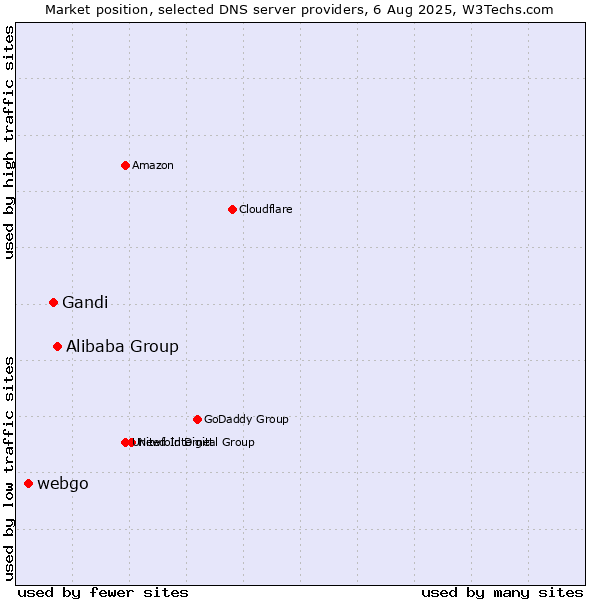 Market position of Alibaba Group vs. Gandi vs. webgo