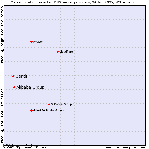 Market position of Alibaba Group vs. Gandi vs. Webhost Python