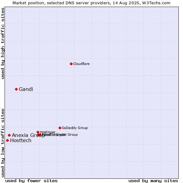 Market position of Gandi vs. Anexia Group vs. Hosttech
