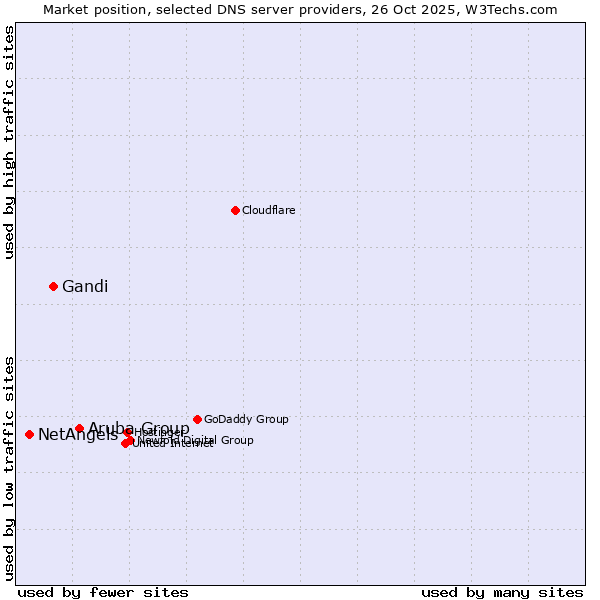 Market position of Aruba Group vs. Gandi vs. NetAngels