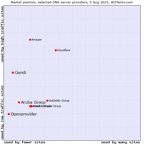 Market position of Aruba Group vs. Gandi vs. Openprovider