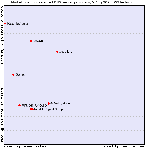 Market position of Aruba Group vs. Gandi vs. RcodeZero