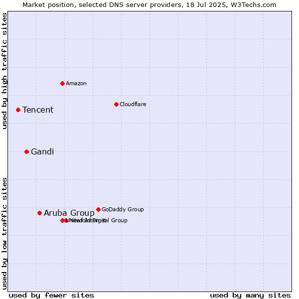 Market position of Aruba Group vs. Gandi vs. Tencent