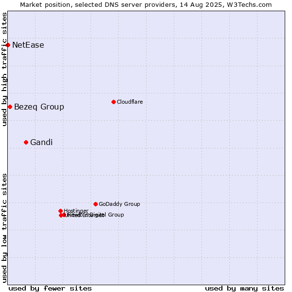 Market position of Gandi vs. Bezeq Group vs. NetEase