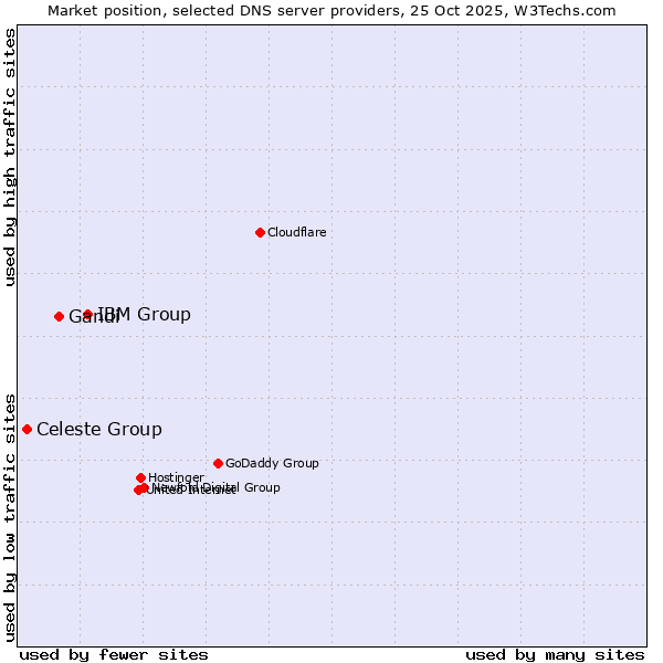 Market position of IBM Group vs. Gandi vs. Celeste Group