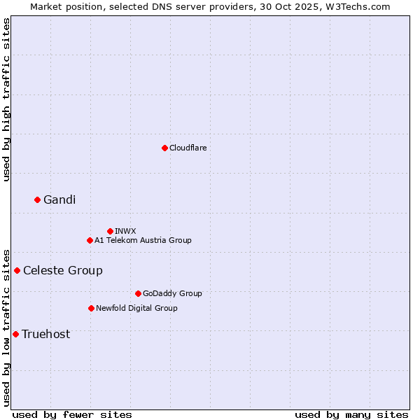 Market position of Gandi vs. Celeste Group vs. Truehost