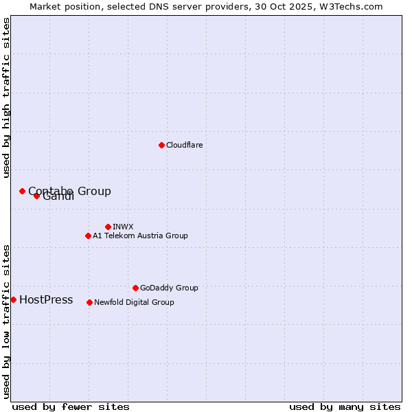 Market position of Gandi vs. Contabo Group vs. HostPress