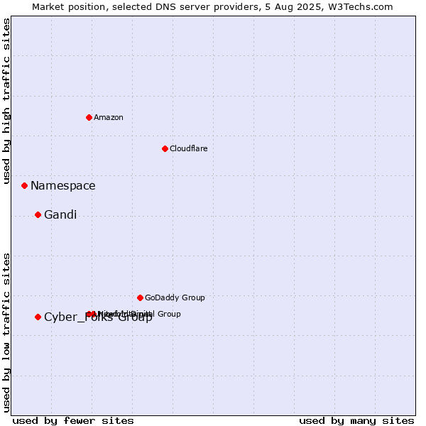 Market position of Cyber_Folks Group vs. Gandi vs. Namespace
